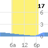 Vieques tide chart for Sunday, July 17, 2022