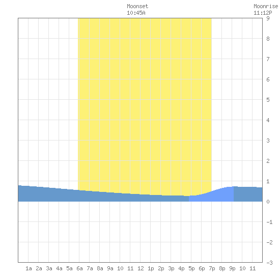 Vieques tide chart for Monday, July 18, 2022