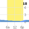 Vieques tide chart for Monday, July 18, 2022