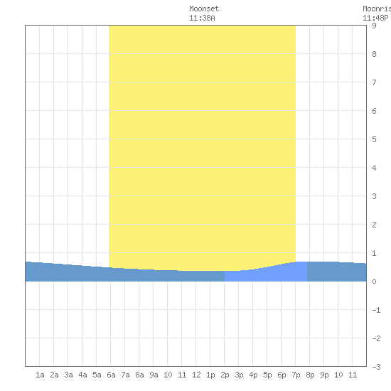 Vieques tide chart for Tuesday, July 19, 2022