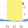 Vieques tide chart for Friday, July 1, 2022
