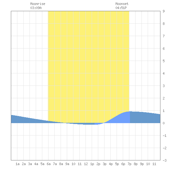 Vieques tide chart for Monday, July 25, 2022