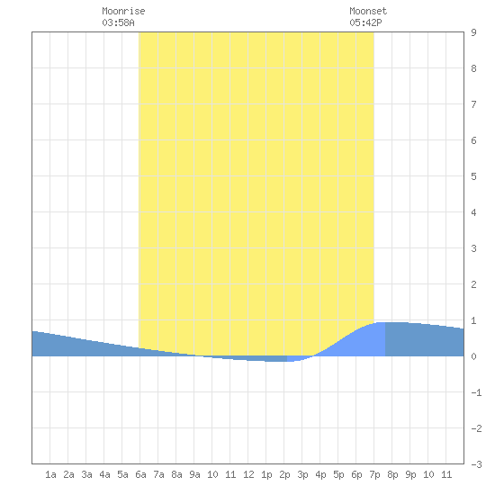 Vieques tide chart for Tuesday, July 26, 2022