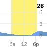 Vieques tide chart for Tuesday, July 26, 2022