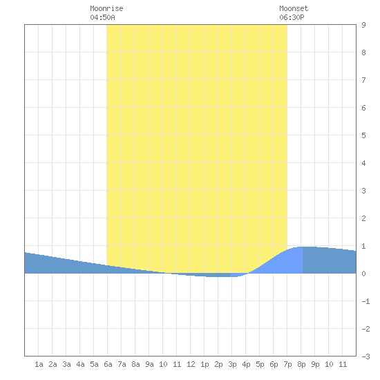 Vieques tide chart for Wednesday, July 27, 2022