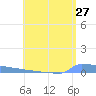 Vieques tide chart for Wednesday, July 27, 2022