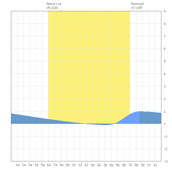 Vieques tide chart for Thursday, July 28, 2022