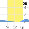 Vieques tide chart for Thursday, July 28, 2022