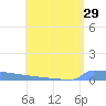 Vieques tide chart for Friday, July 29, 2022