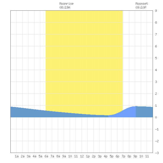 Vieques tide chart for Sunday, July 31, 2022