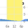 Vieques tide chart for Sunday, July 3, 2022