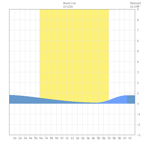 Vieques tide chart for Monday, July 4, 2022