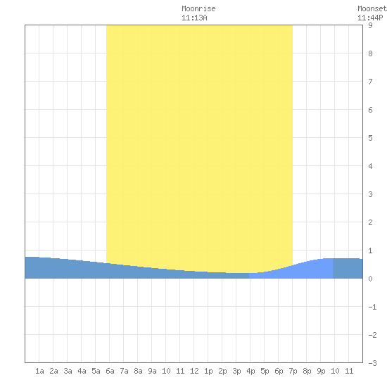Vieques tide chart for Tuesday, July 5, 2022