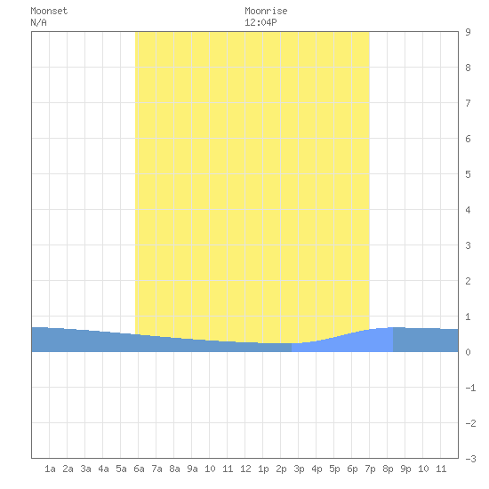 Vieques tide chart for Wednesday, July 6, 2022