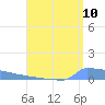 Vieques tide chart for Wednesday, August 10, 2022