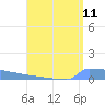 Vieques tide chart for Thursday, August 11, 2022