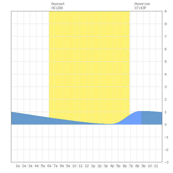 Vieques tide chart for Friday, August 12, 2022