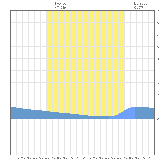 Vieques tide chart for Saturday, August 13, 2022