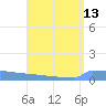 Vieques tide chart for Saturday, August 13, 2022