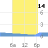 Vieques tide chart for Sunday, August 14, 2022