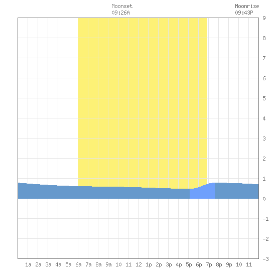 Vieques tide chart for Monday, August 15, 2022