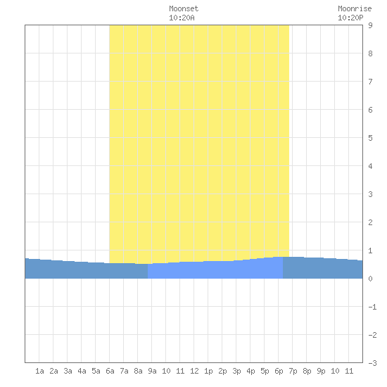 Vieques tide chart for Tuesday, August 16, 2022