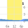 Vieques tide chart for Monday, August 1, 2022
