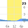 Vieques tide chart for Tuesday, August 23, 2022