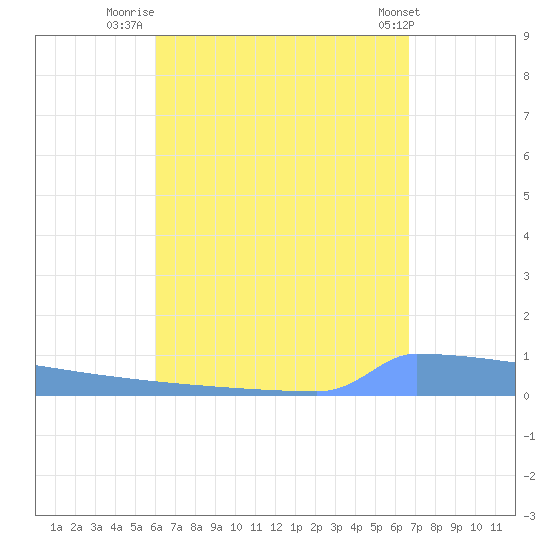 Vieques tide chart for Wednesday, August 24, 2022