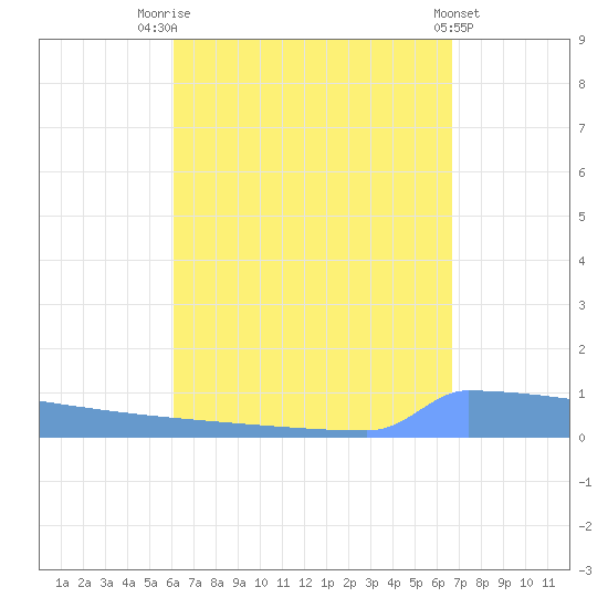 Vieques tide chart for Thursday, August 25, 2022