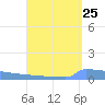 Vieques tide chart for Thursday, August 25, 2022