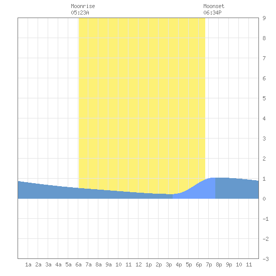 Vieques tide chart for Friday, August 26, 2022