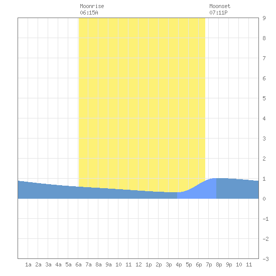 Vieques tide chart for Saturday, August 27, 2022