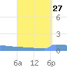Vieques tide chart for Saturday, August 27, 2022