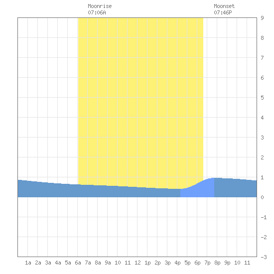 Vieques tide chart for Sunday, August 28, 2022