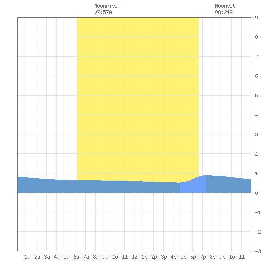 Vieques tide chart for Monday, August 29, 2022