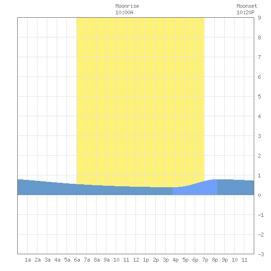 Vieques tide chart for Tuesday, August 2, 2022