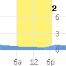 Vieques tide chart for Tuesday, August 2, 2022