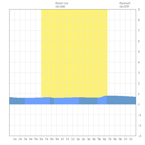 Vieques tide chart for Tuesday, August 30, 2022