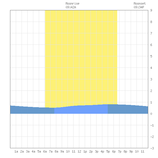 Vieques tide chart for Wednesday, August 31, 2022