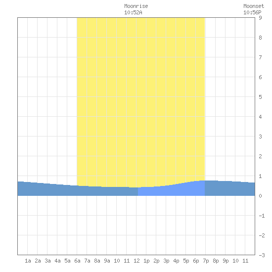 Vieques tide chart for Wednesday, August 3, 2022