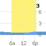 Vieques tide chart for Wednesday, August 3, 2022