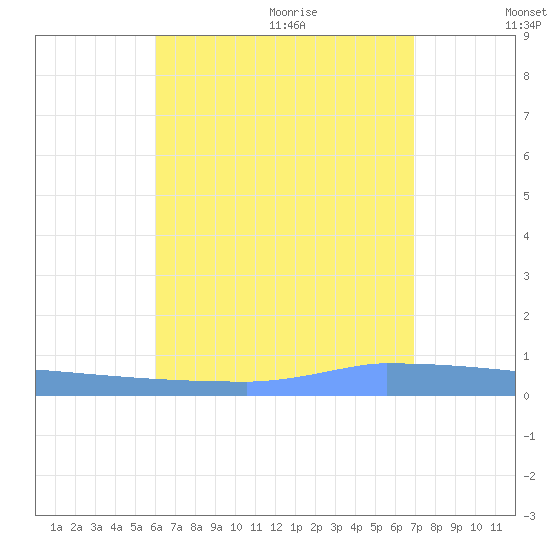 Vieques tide chart for Thursday, August 4, 2022