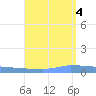 Vieques tide chart for Thursday, August 4, 2022