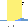 Vieques tide chart for Sunday, August 7, 2022