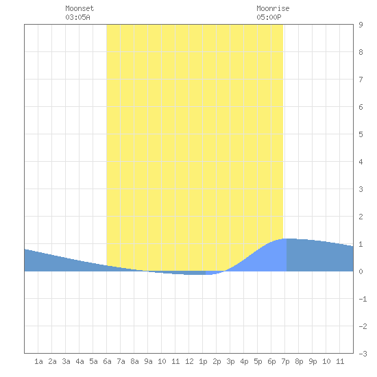 Vieques tide chart for Tuesday, August 9, 2022