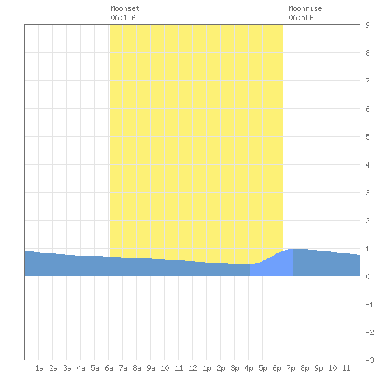 Vieques tide chart for Saturday, September 10, 2022