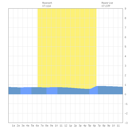 Vieques tide chart for Sunday, September 11, 2022