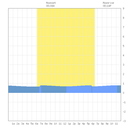 Vieques tide chart for Monday, September 12, 2022