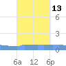 Vieques tide chart for Tuesday, September 13, 2022